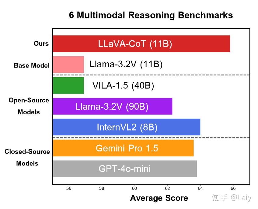 LLaVA-CoT: Let Vision Language Models Reason Step-by-Step - 知乎