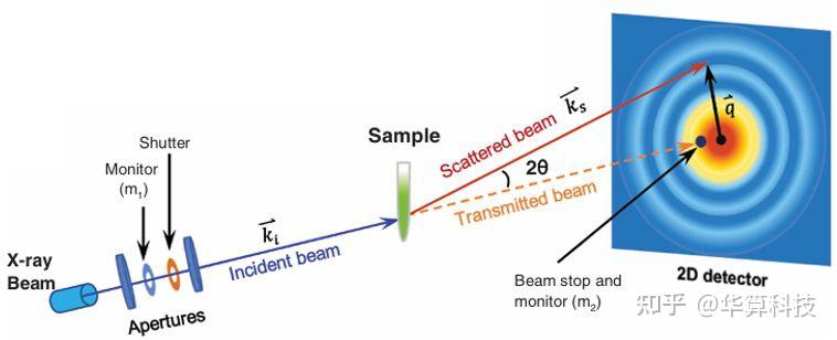 同步辐射原位SAXS如何表征电极材料？ - 知乎