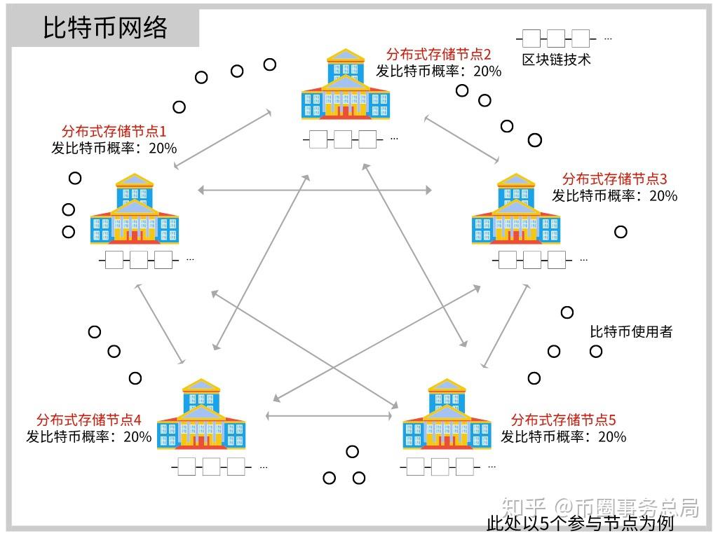 比特币是什么？一分钟紧急学习区块链和比特币的关系- 知乎