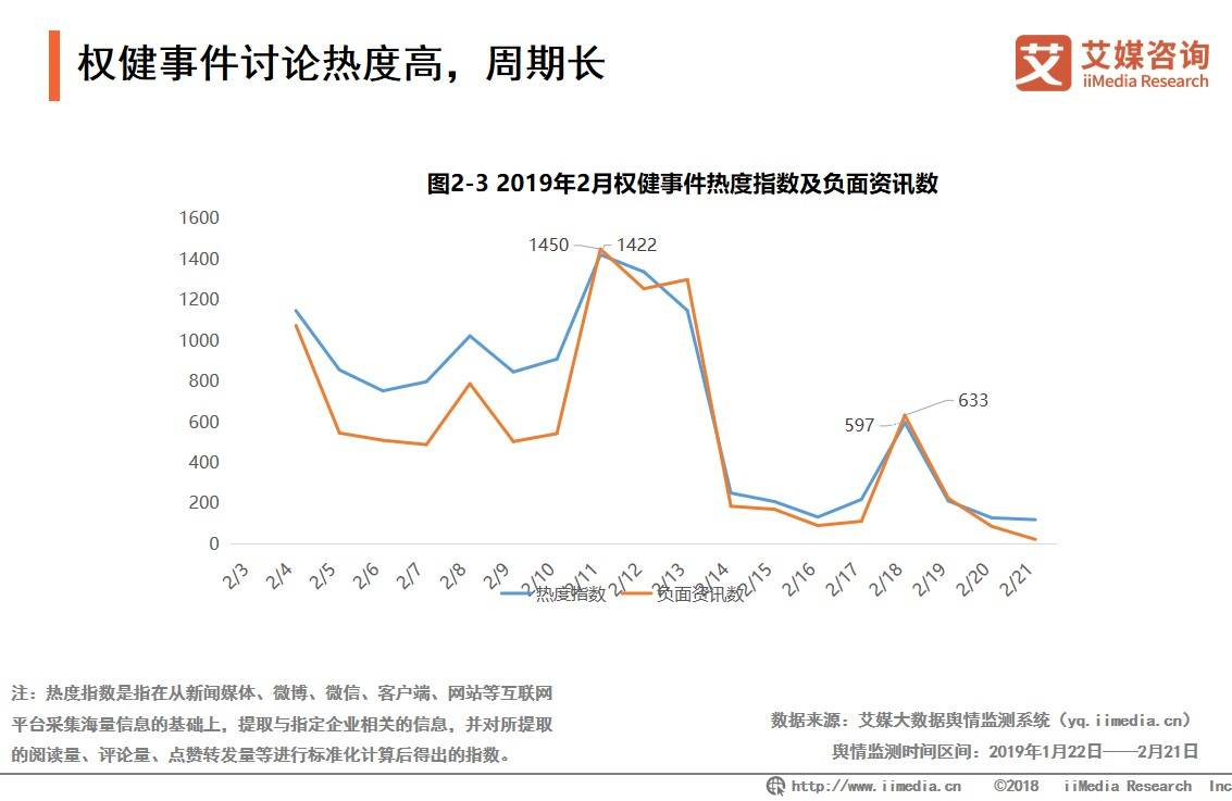 度与其他相关事件具有伴随性。同时，负面资讯与舆情热度基本保持一致。iimedia research(