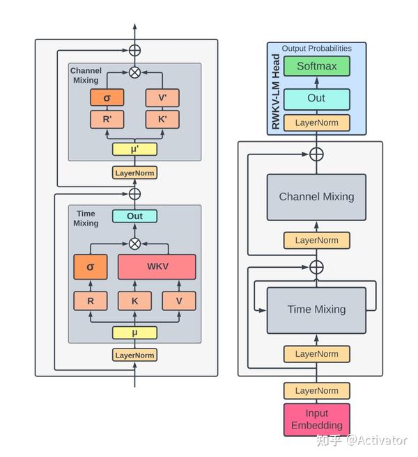 论文阅读：RWKV Architecture & Linear Transformer & Attention Free ...