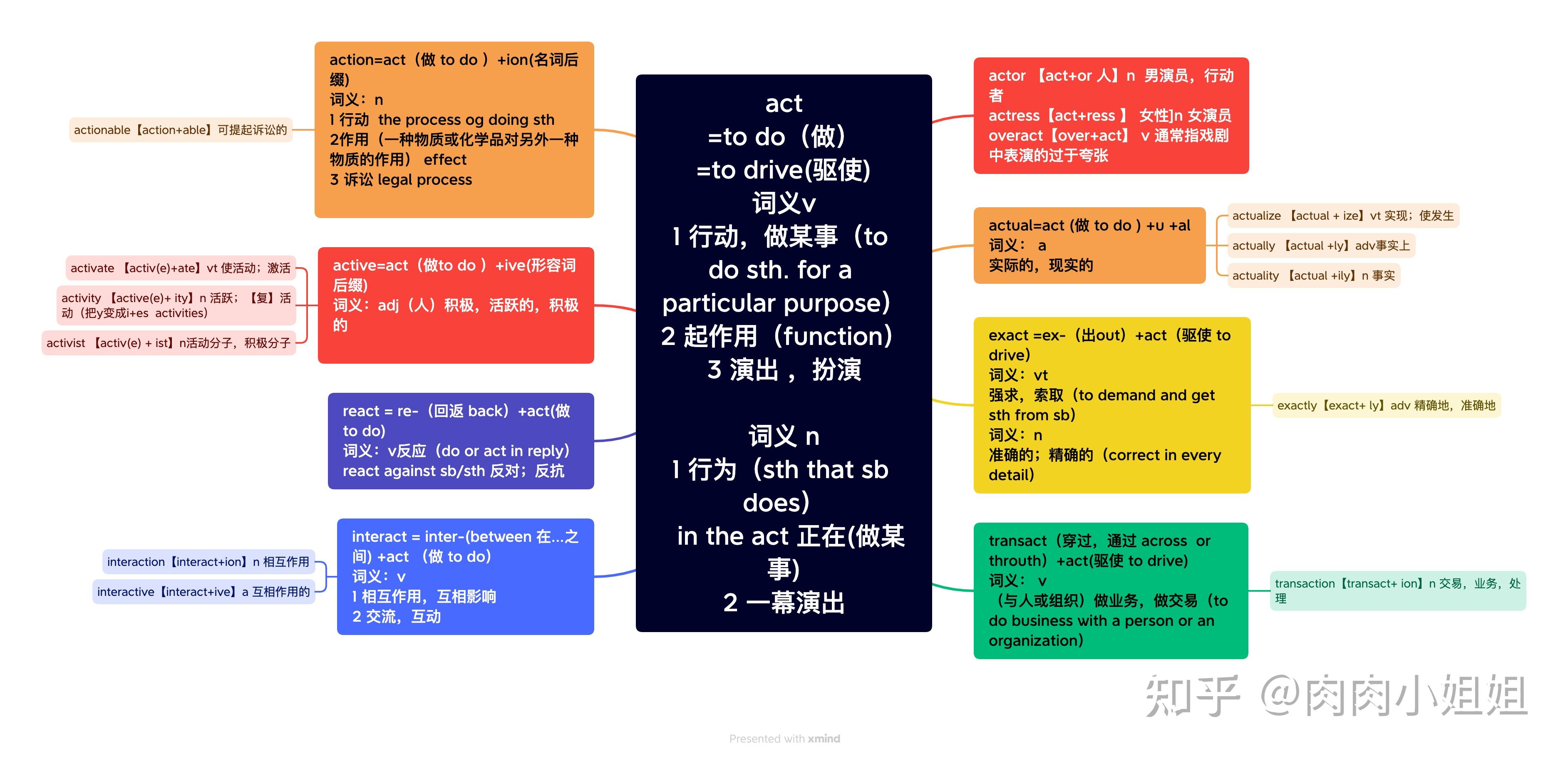 如何根据英语词根,高效记单词,第1天 - 知乎
