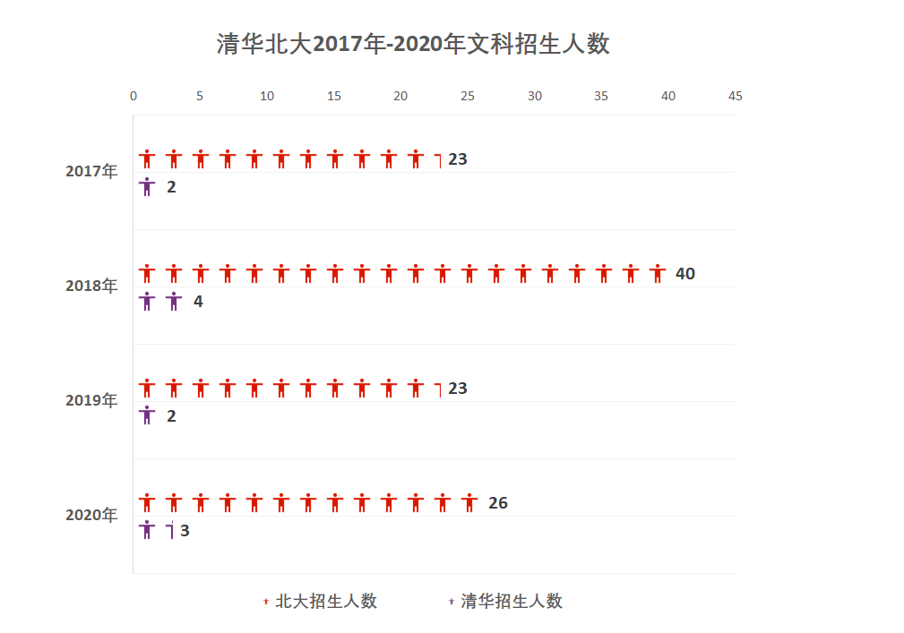 北大在四川理科招生人數略微增加,今年比去年增加3個名額;清華則是呈