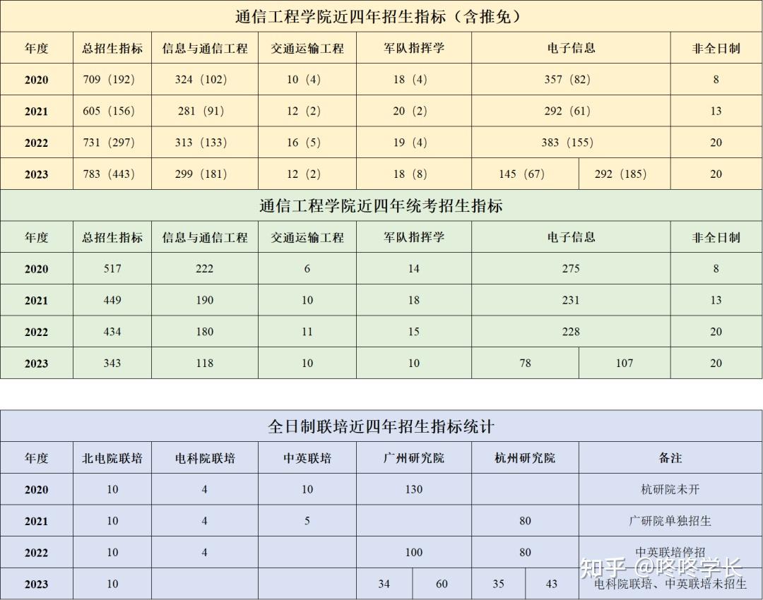 23考研西安电子科技大学通信工程学院811拟录取分析之招生指标和历年