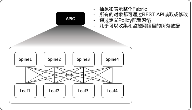 [ACI] 探究Cisco ACI [1] - 知乎