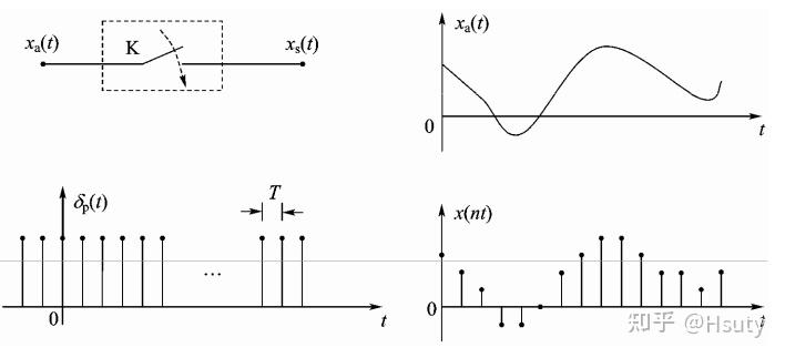 采样定理推导(The Nyquist–Shannon sampling theorem) - 知乎