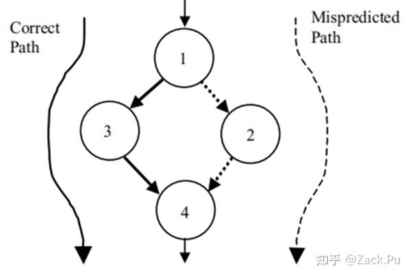 CPU MicroArch: Branch Prediction新趋势(19-22) - 知乎
