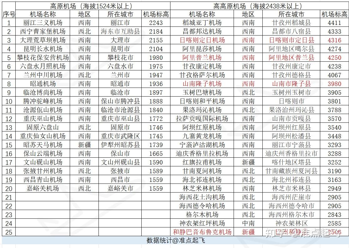 高高原数量超过高原,2024我国有哪些高原机场?