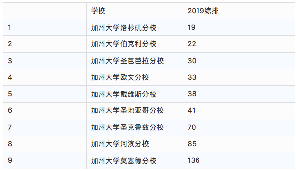 加州大学圣地亚哥分校1954年 加州大学河滨分校1919年 加州大学洛杉矶