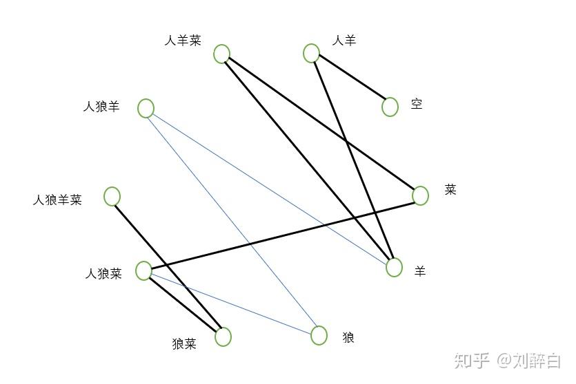问怎样才能把狼羊白菜都安全过河