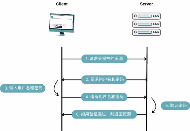HTTP Basic Auth，Session-Cookie，JWT等身份认证方式 - 知乎