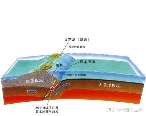 日本海沟莫名移动50米 专家称或现300年一遇大震 海啸可淹东京 知乎