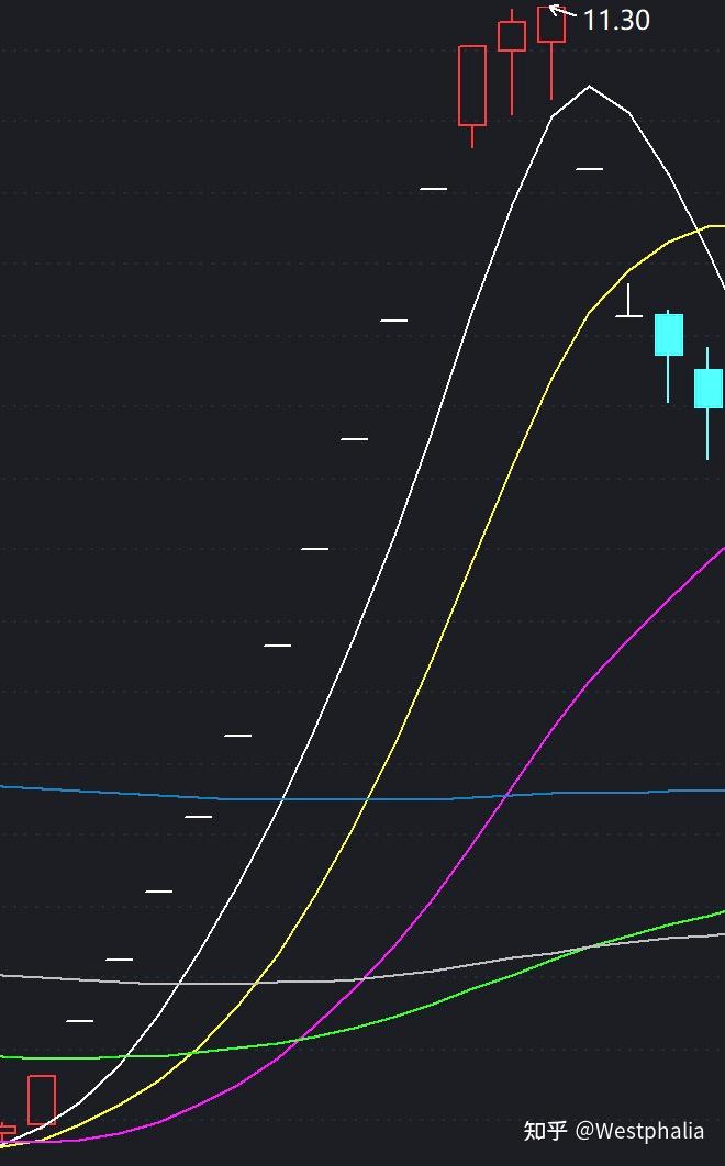 技术分析精要——k线(三)