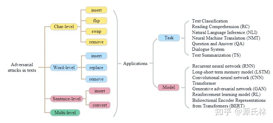 Towards a Robust Deep Neural Network in Texts: A Survey - 知乎