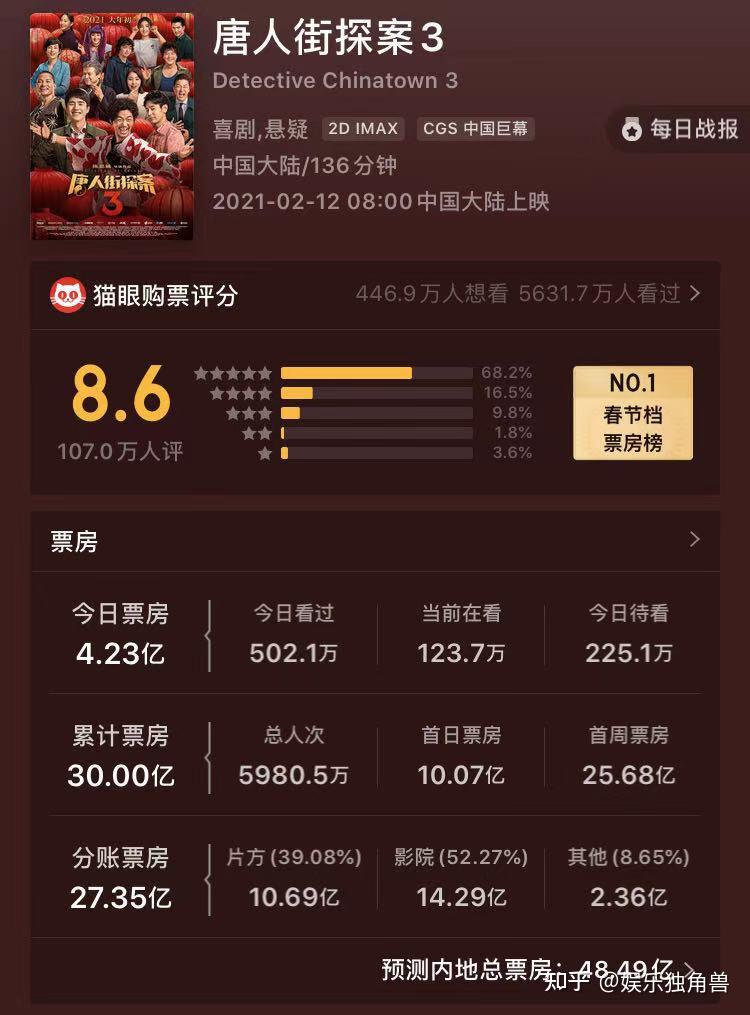 票房破68亿创纪录最贵春节档背后的失意者们