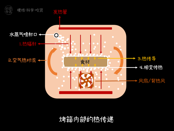 烤箱与空气炸锅的原理分别是什么