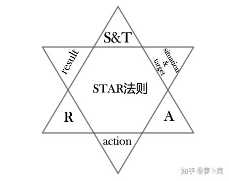 10.面试时,STAR法则有什么用途? - 知乎