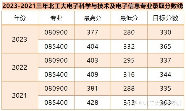 【24/25考研考情分析】北京工业大学电子科学与技术&电子信息——考情直击 - 知乎