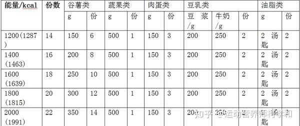 认识食物份量，明明白白吃了多少？ - 知乎