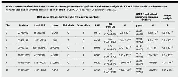 Science子刊：发现多个影响酒量的新基因，大规模基因组分析揭示酒量高低的根本原因 知乎