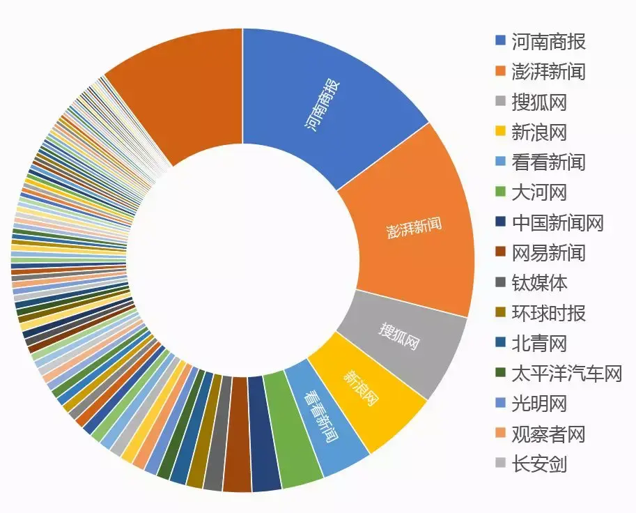 。我们再来扒一扒媒体是如何表述的，以及是哪些媒体起到了重要的推力：河南商报，百度百科上如此说：《河南