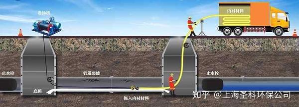 上海管道非开挖修复之局部修复技术 - 知乎