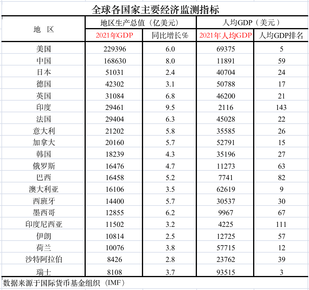 全球各国2021年GDP排行榜（20强）：全球第二经济体中国增速20强中第一，GDP为美国的73.5% - 知乎