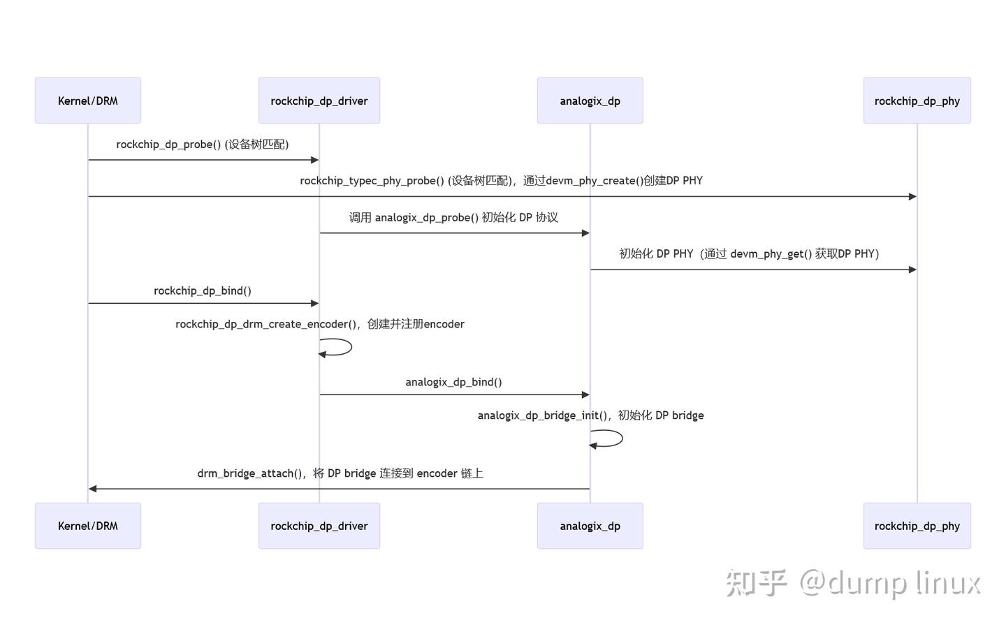 一步步理解DisplayPort驱动——从PHY初始化到画面显示 - 知乎