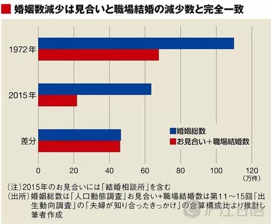 日本年轻人为何越来越倾向不结婚 知乎