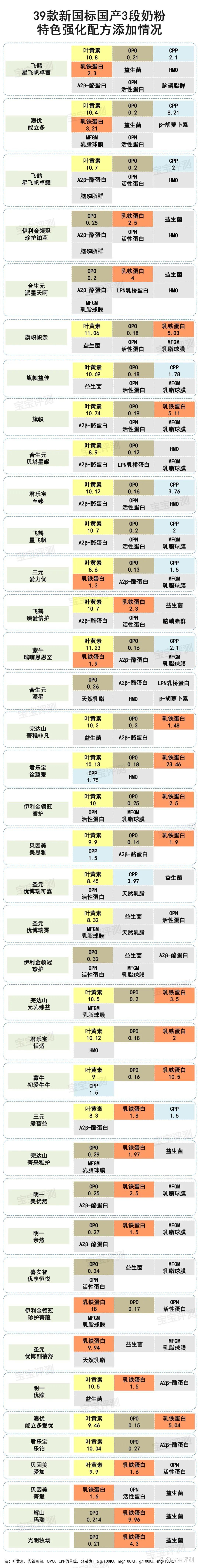 39款国产品牌3段新国标奶粉横评:1岁以上,怎么选更有性价比?