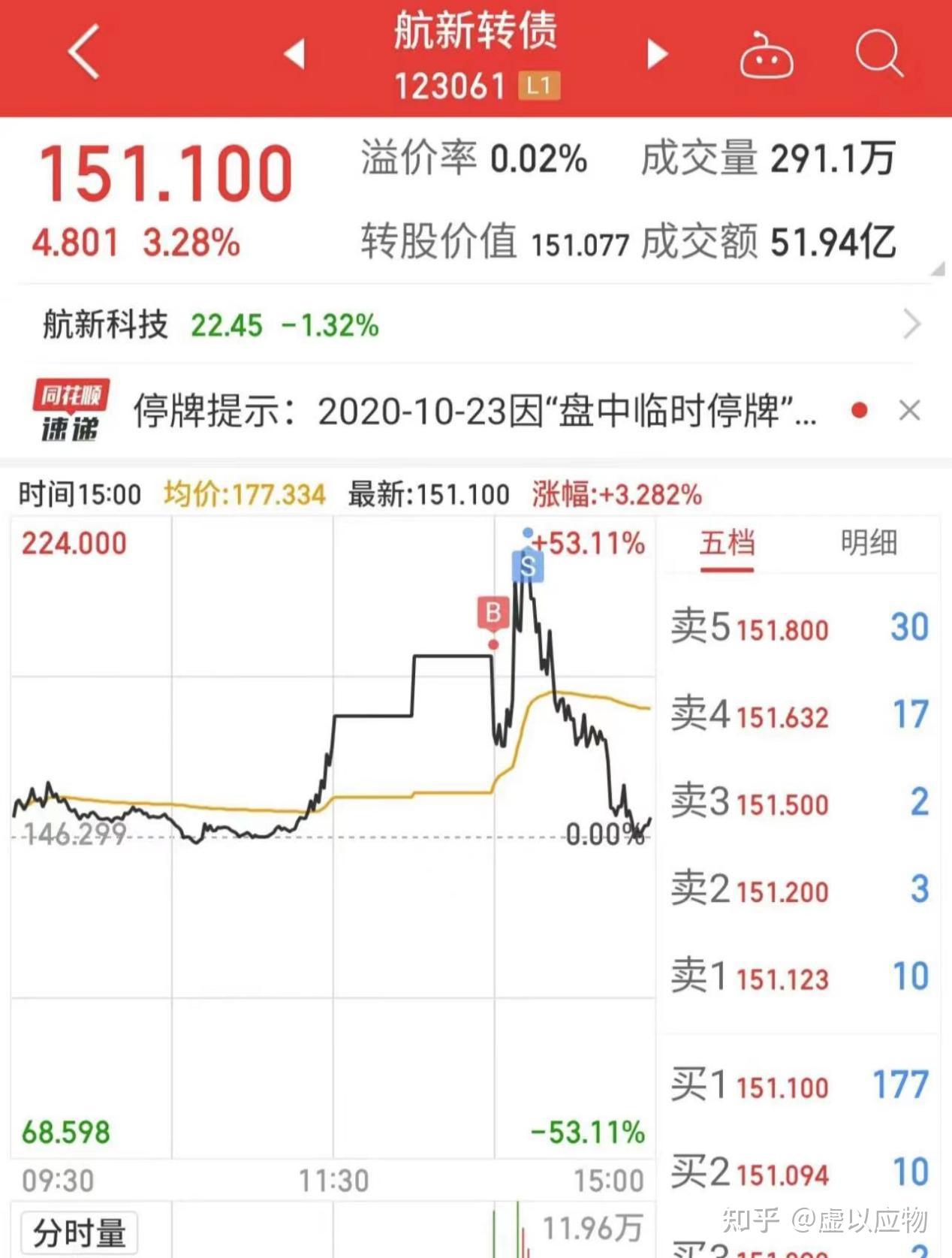 可转债小白如何快速入门? - 知乎