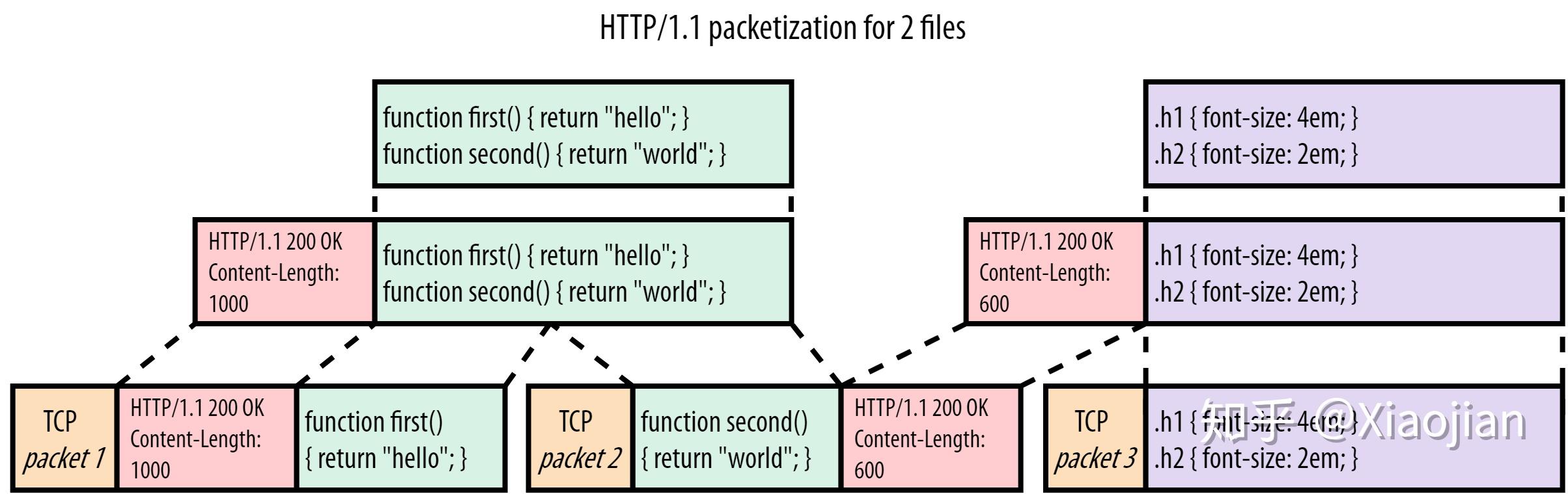 head-of-line-blocking