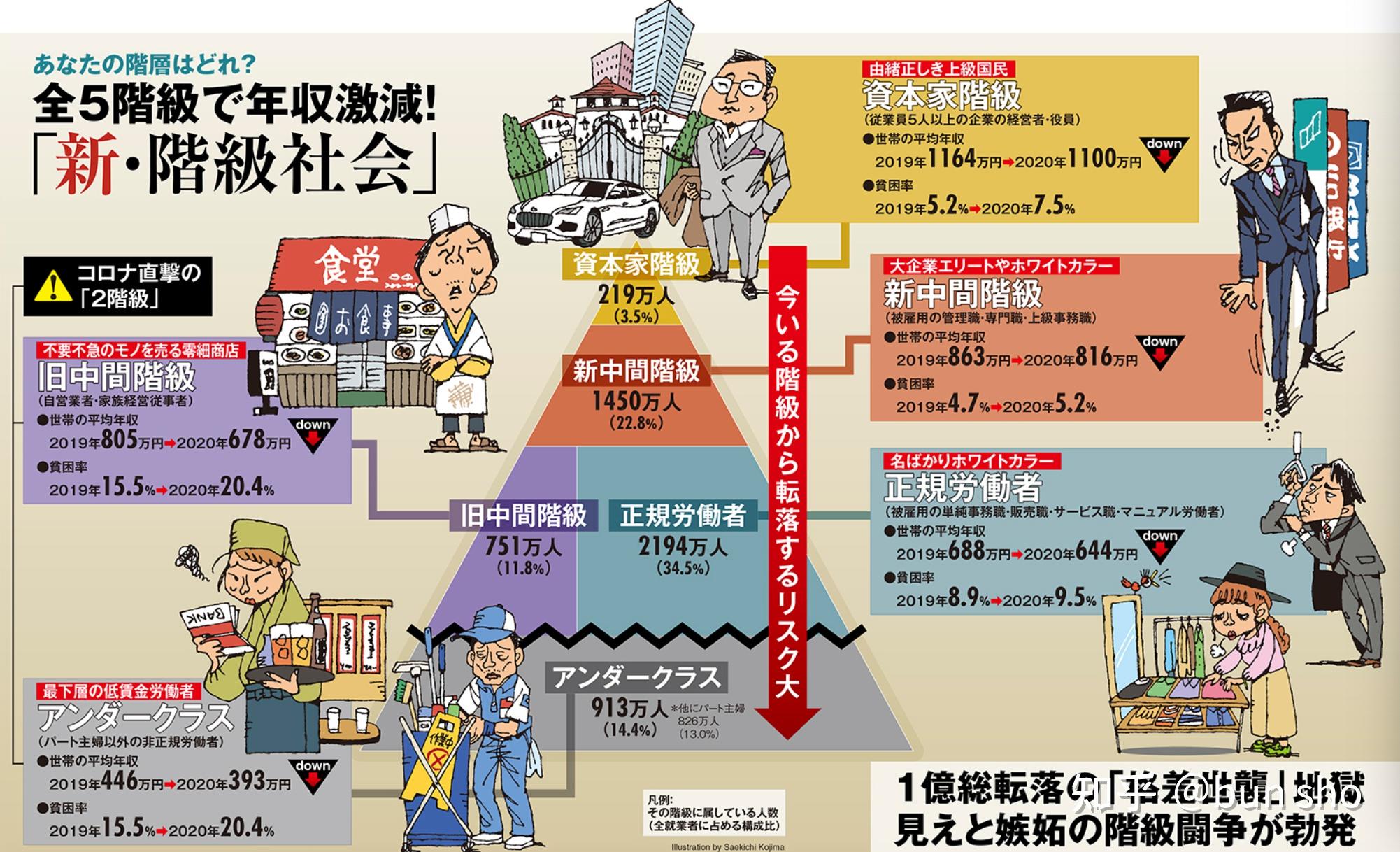 在格差社会的日本生活的我们 - 知乎