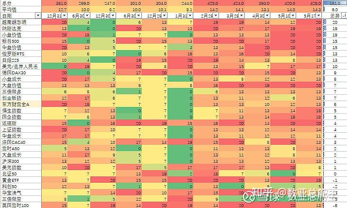 2021年底到目前变化这个表可以多关注,这个表可以从长周期角度观察