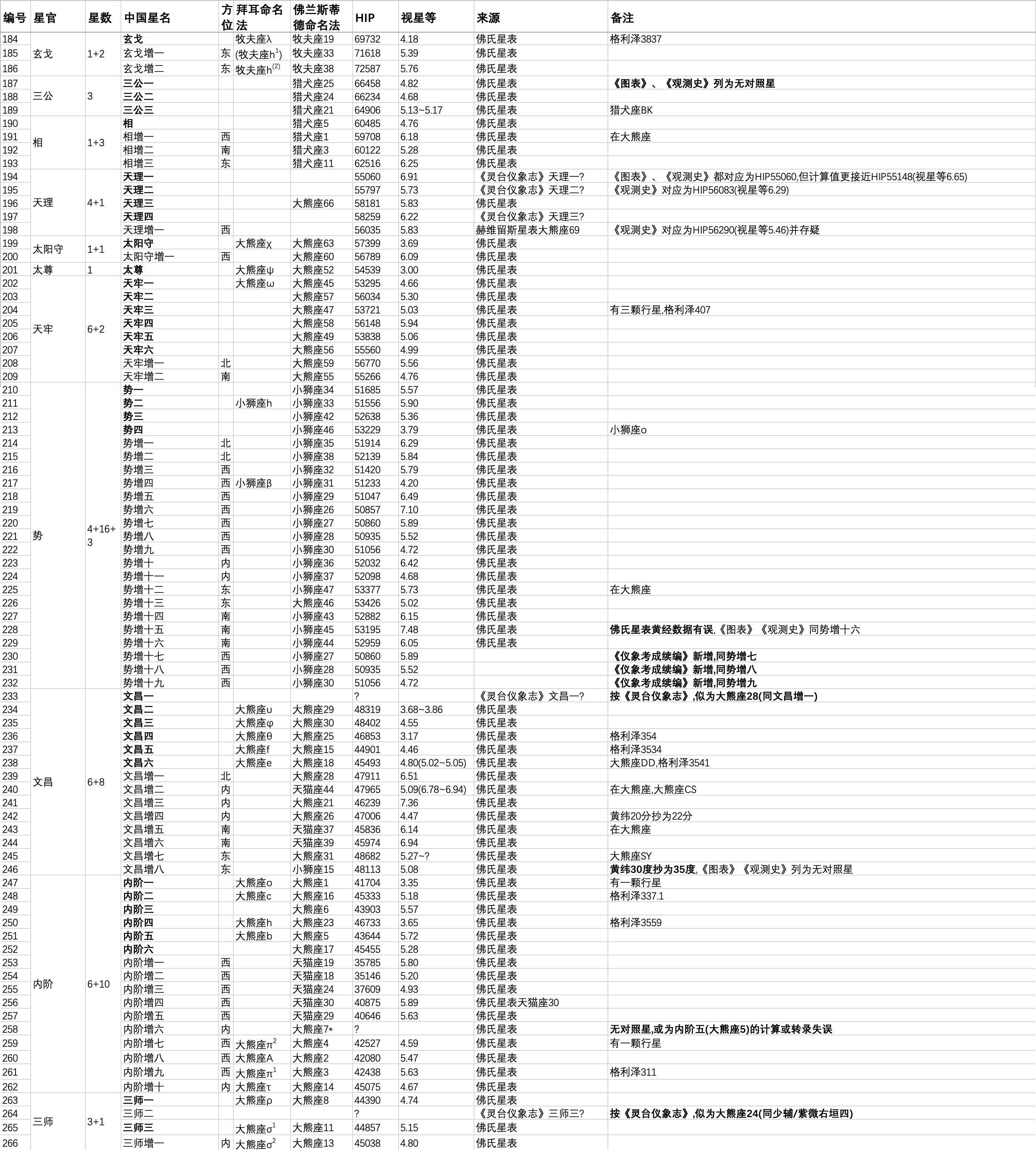 【天文】中西星名对照表【最全】 - 知乎