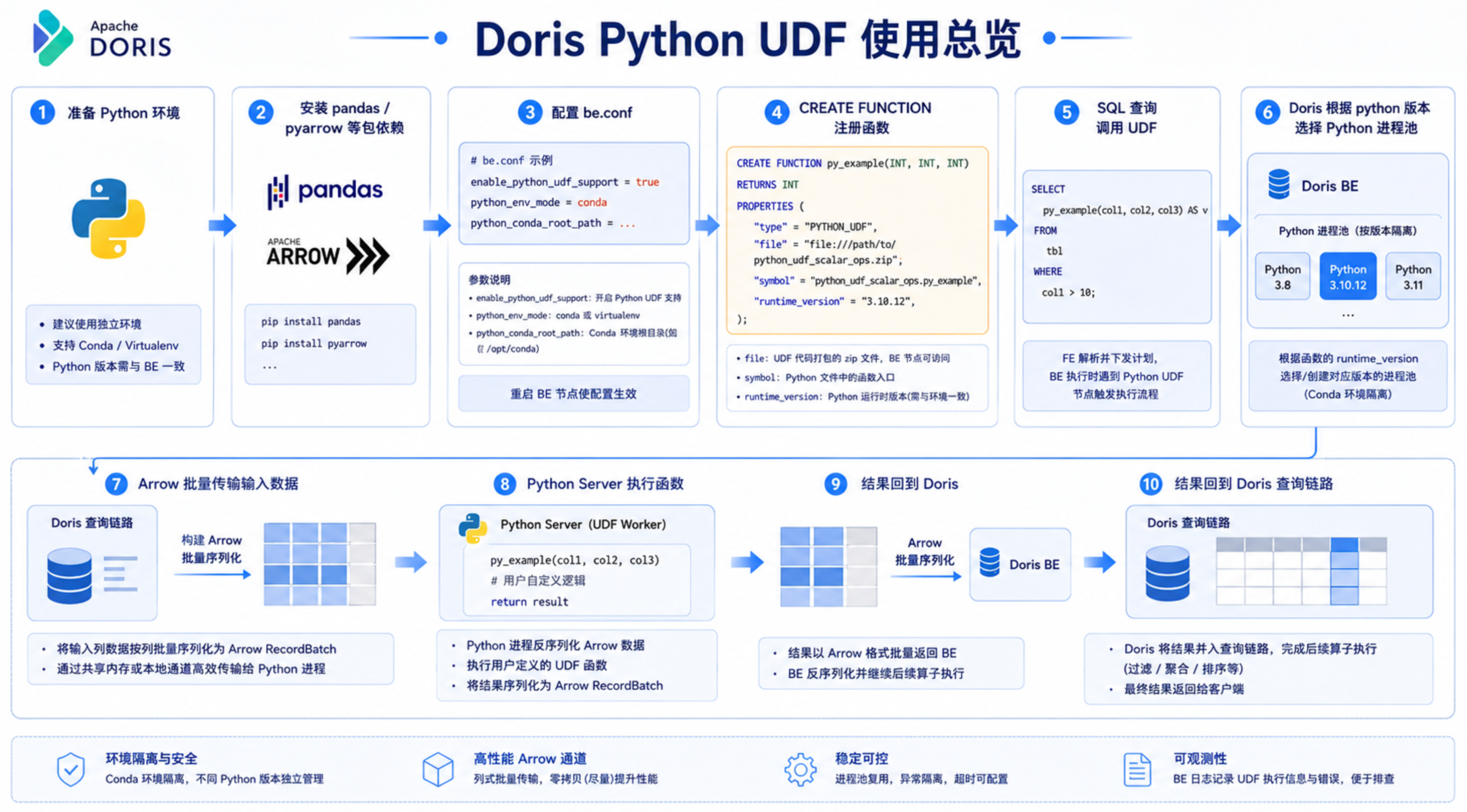 Apache Doris Python UDF:让 SQL 直接调用 Python 生态,支撑 Agent 时代复杂业务逻辑 - 知乎