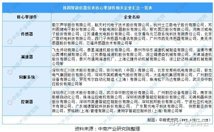 2021年儀器儀表產業鏈全景圖市場企業剖析