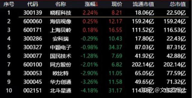 這10支soc芯片行業裡的概念龍頭股下週一有搞頭附邏輯