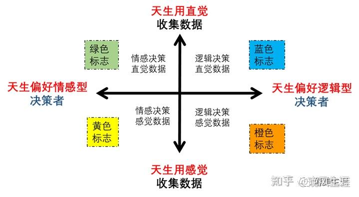 基于荣格理论的4d系统