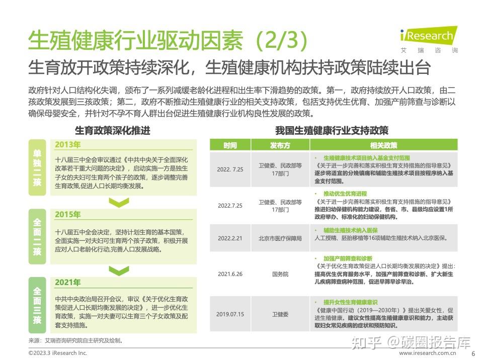 2023年中国生殖健康行业研究报告（附文件） - 知乎