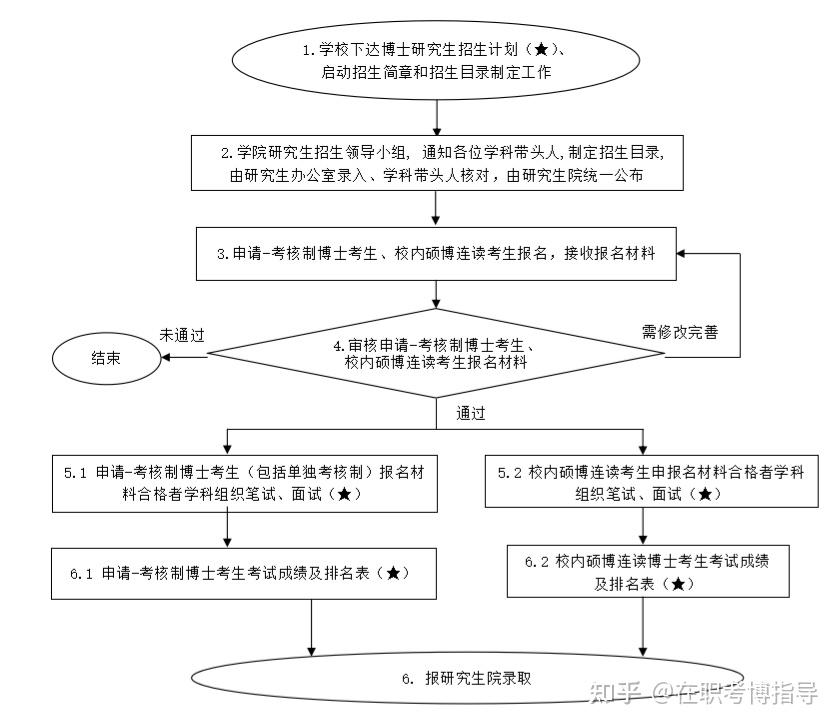 考博的具体步骤，附《博士生招生流程图》 - 知乎