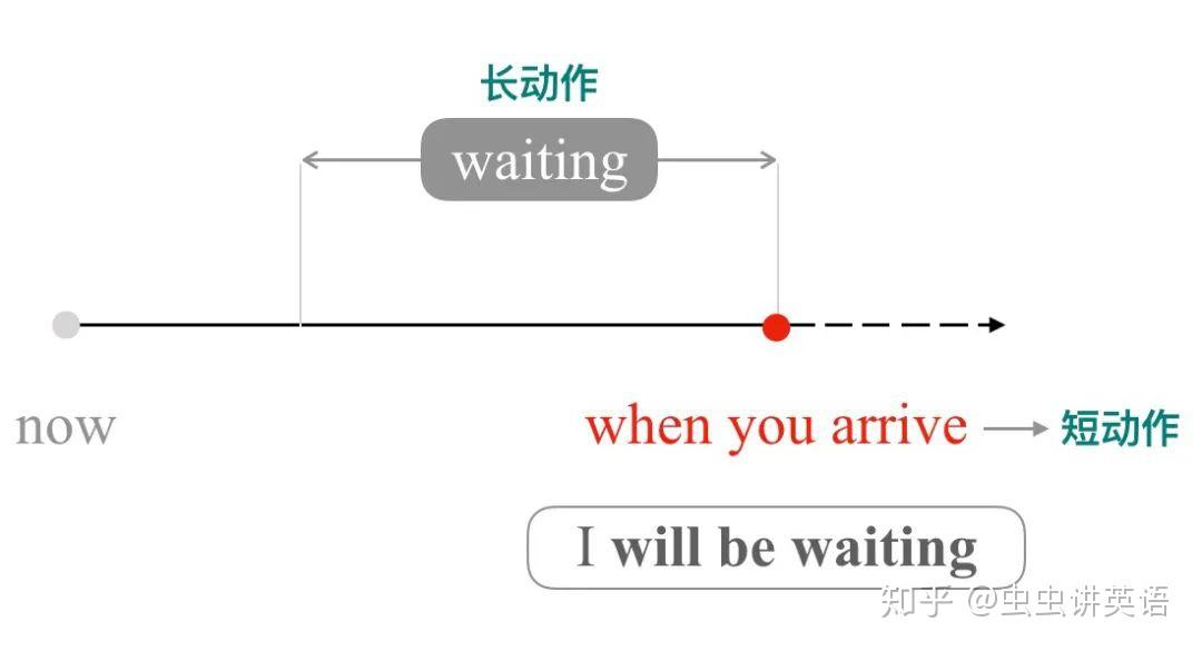 牢记「将来进行时」的4大用法,学会辨别其它将来时态与它的区别 | 虫虫讲英语 - 知乎