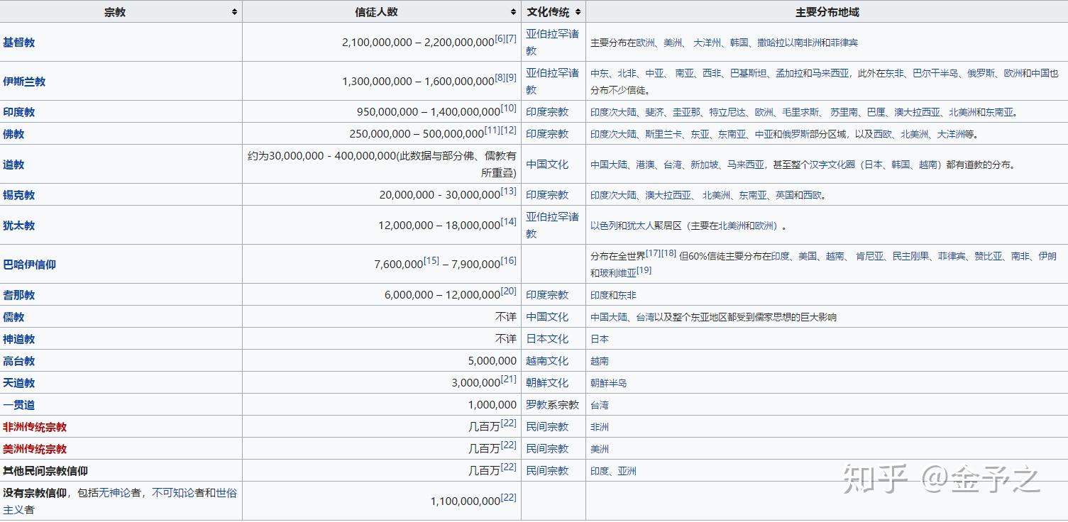 宗教信仰人口占比例有多少_宁夏有多少人口(2)