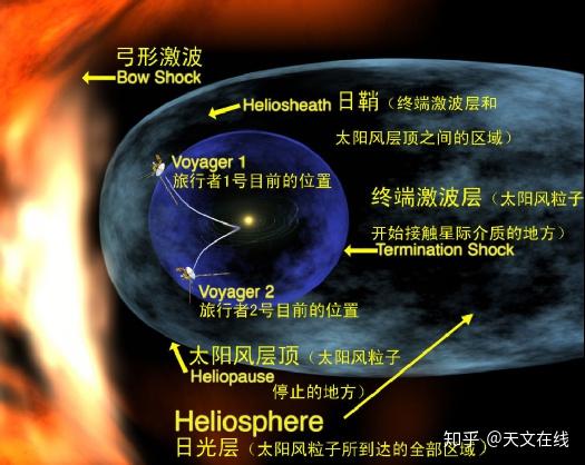 飞出太阳系边界需要多长的时间 知乎