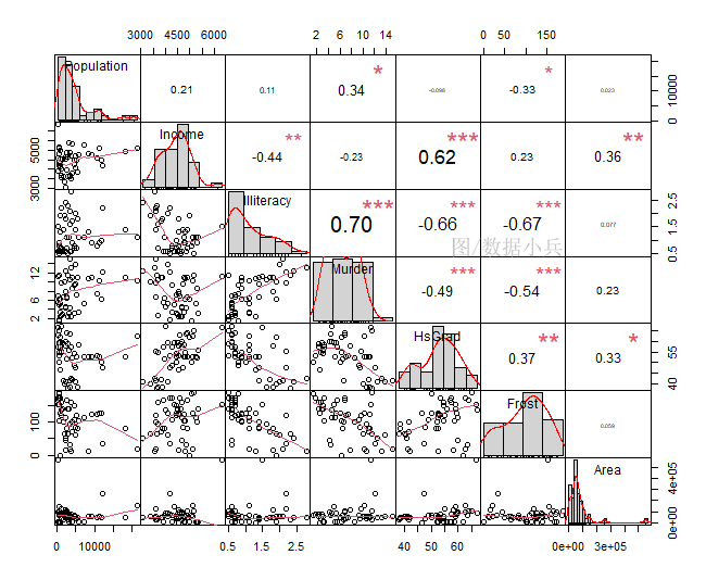 练习R语言：stepAIC多元逐步回归 知乎