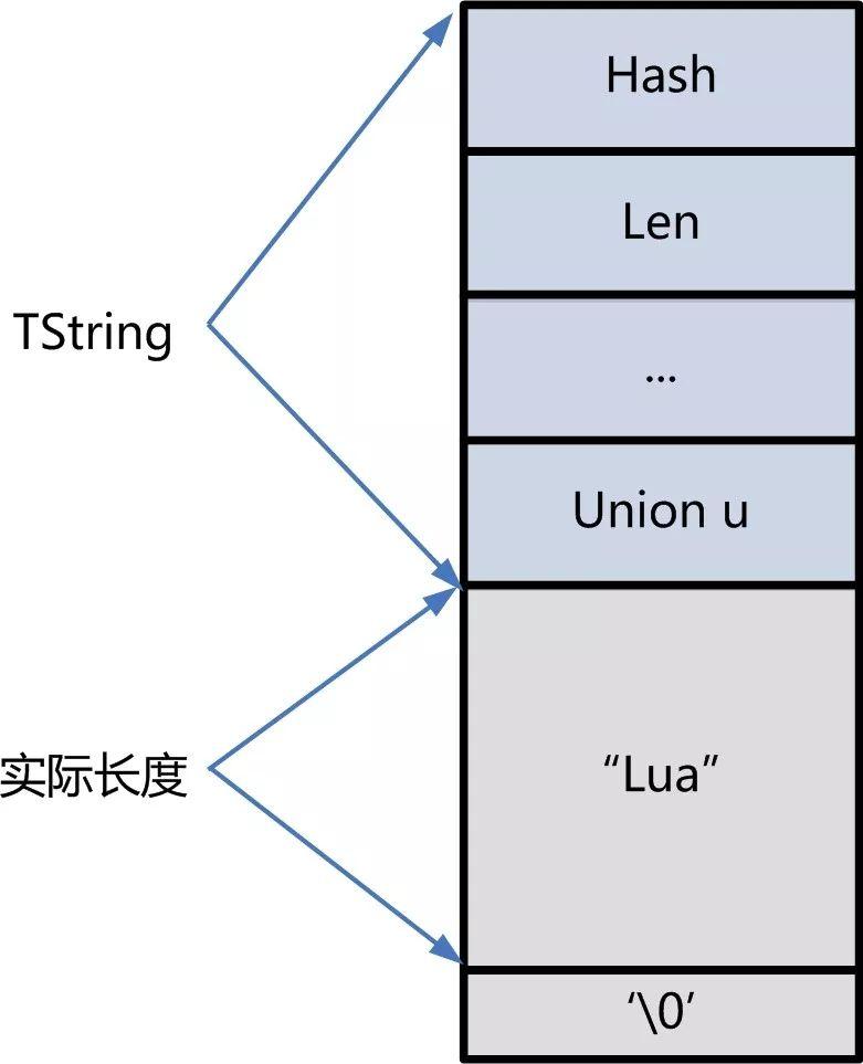 如何深入理解Lua数据结构和内存占用? - 知乎