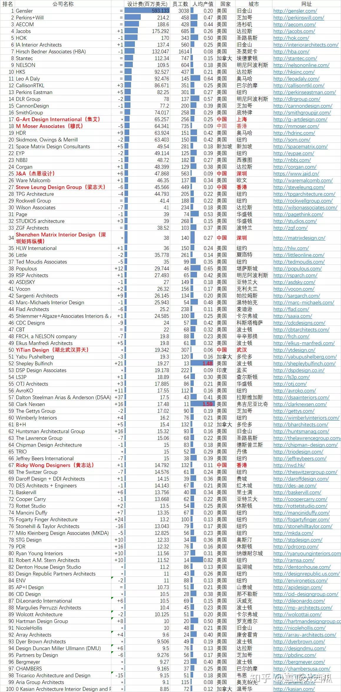 国内设计公司排名_国内排名前十园林公司(3)