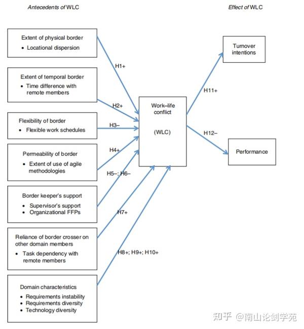 江鸟杂记(十三)——论文分享《Work–Life Conflict of Globally Distributed Software ...
