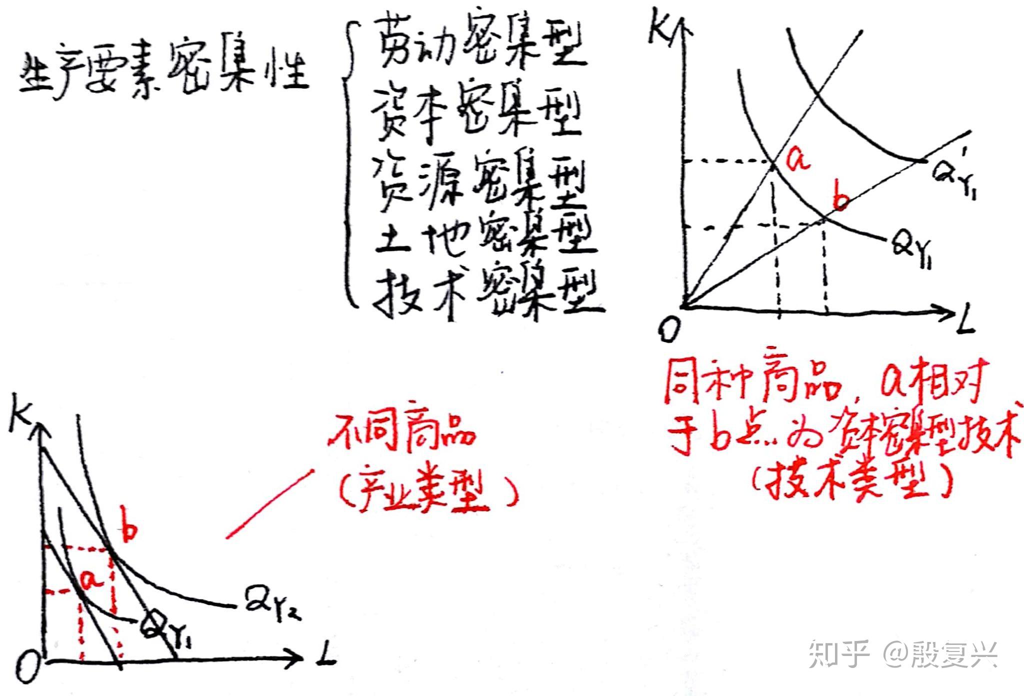 國際貿易產生的基本原因h-o-s模型(最簡單2×2×2模式)的假設兩個國家