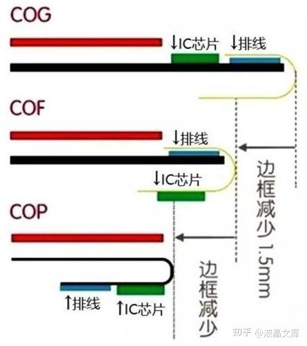 技术前沿:一篇读懂COF、COG 及COP 绑定原理及运用 - 知乎